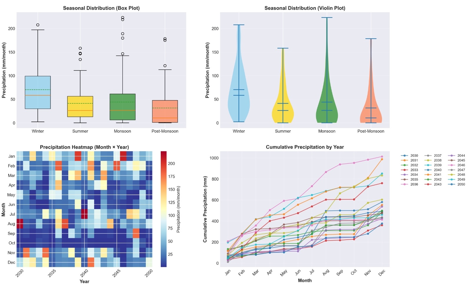 Seasonal Analysis & Patterns for Delhi - box plots, violin plots, heatmap, and cumulative precipitation